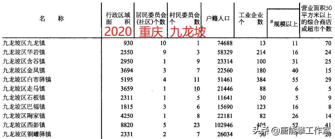 九龙坡2020人口数量排名,重庆九龙坡人口