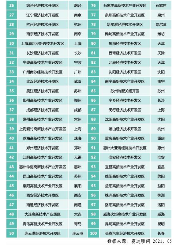 先进制造业百强市2021,2023年赛迪创新百强区研究报告