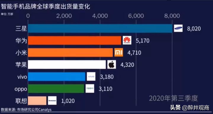 三星为什么在全球销量第一,三星s20fe全球销量