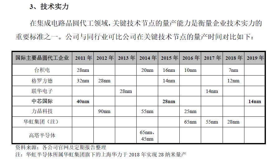 中芯国际概念龙头股一览,中芯国际是芯片龙头吗