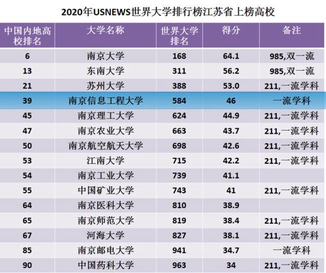 全国有几所信息工程大学排名,我国的哪所信息工程大学厉害