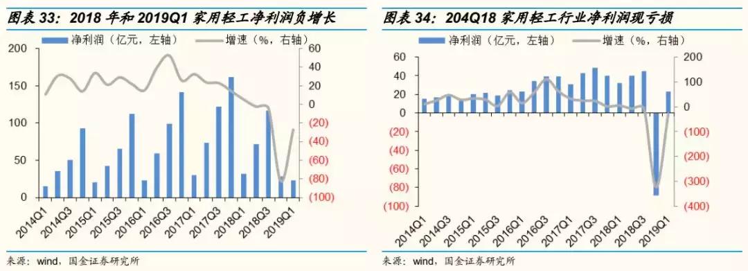 轻工2018年报总结：4Q18家用轻工出现亏损，包装印刷亮点多