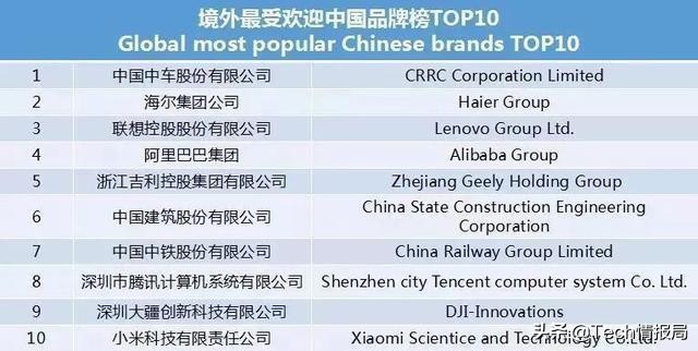 最新全球空调销量排名前十名品牌,超越格力和海尔国产空调一哥易主