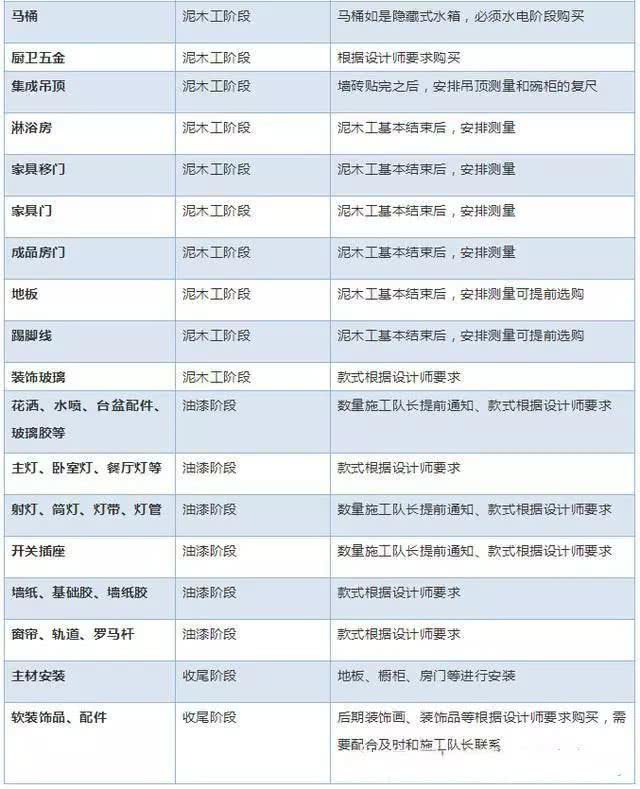 交房完才装修,交房了装修要办什么手续