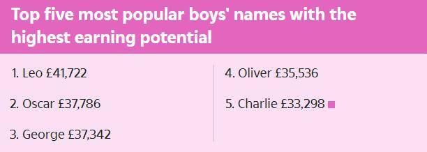 最容易拿高薪offer的英文名出炉,最赚钱英文名