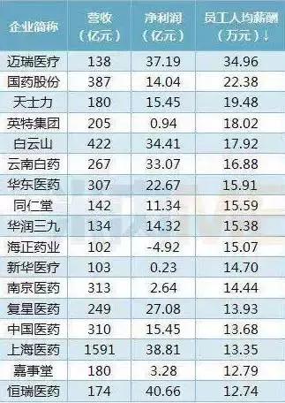 石药集团医药代表工资薪酬标准,中国生物医药代表薪酬
