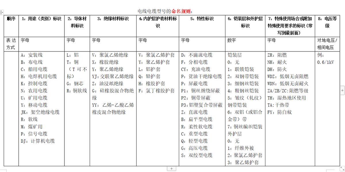 电缆命名规则国际标准,电缆电线命名原则