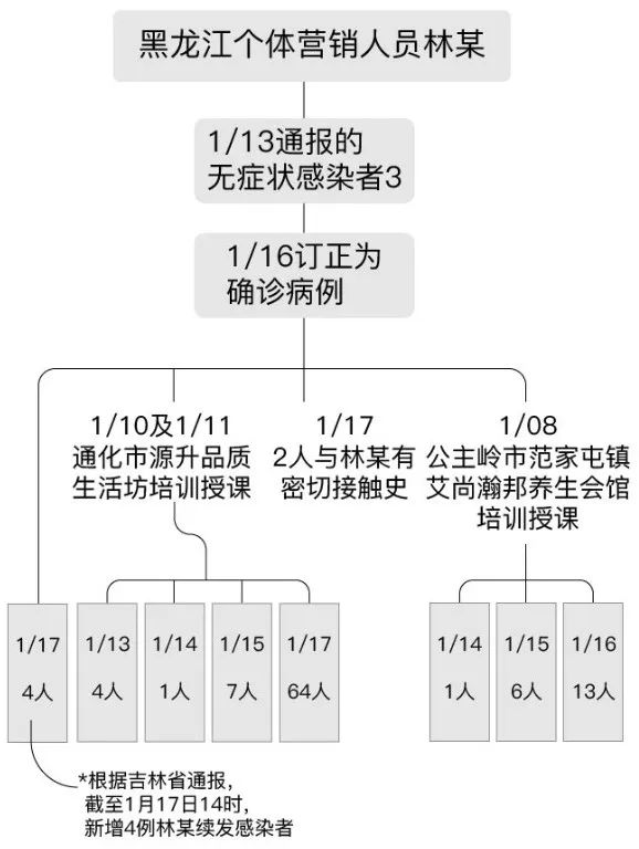 吉林出现超级传播者立案调查,吉林超级传播者