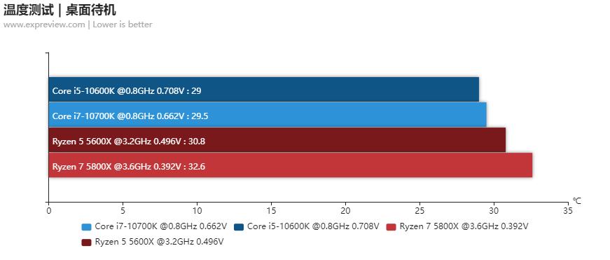 amd锐龙55600x和5800x对比,amd锐龙55600和锐龙74800