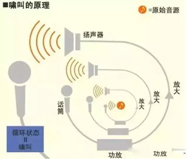 吉他音箱噪音怎么消除,怎样消除音箱的干扰声