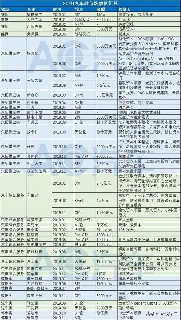35家企业41起融资，维保遇冷，供应链升温|2019后市场融资盘点