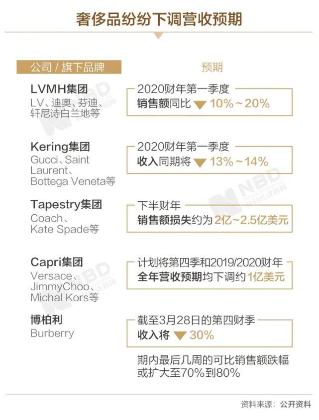 LV等奢侈品2020年损失或达7000亿