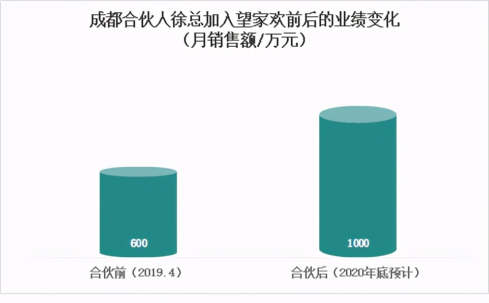 “团餐供应链”迈入高速增长期，望家欢开放平台聚拢全国合伙人