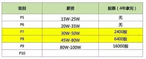 互联网大厂哪些岗位薪资最高,互联网大厂一线硕士薪资