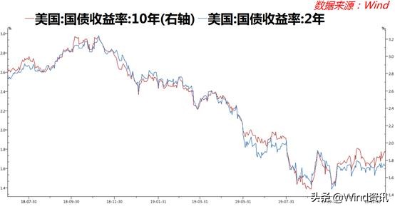 夏天那一幕幕可还记得？再回顾下2019年那“惊涛骇浪”般的美债