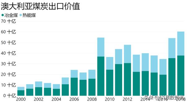 澳大利亚煤炭生意,澳大利亚煤炭成本高吗