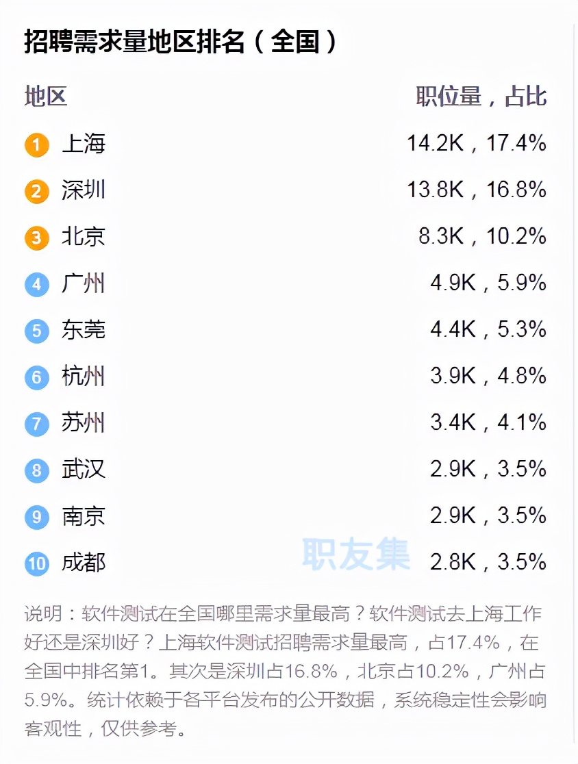 为什么学软件测试要大专起步,零基础学软件测试好就业吗
