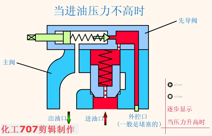 38种液压阀的工作动图很全面,液压阀工作原理动态演示图
