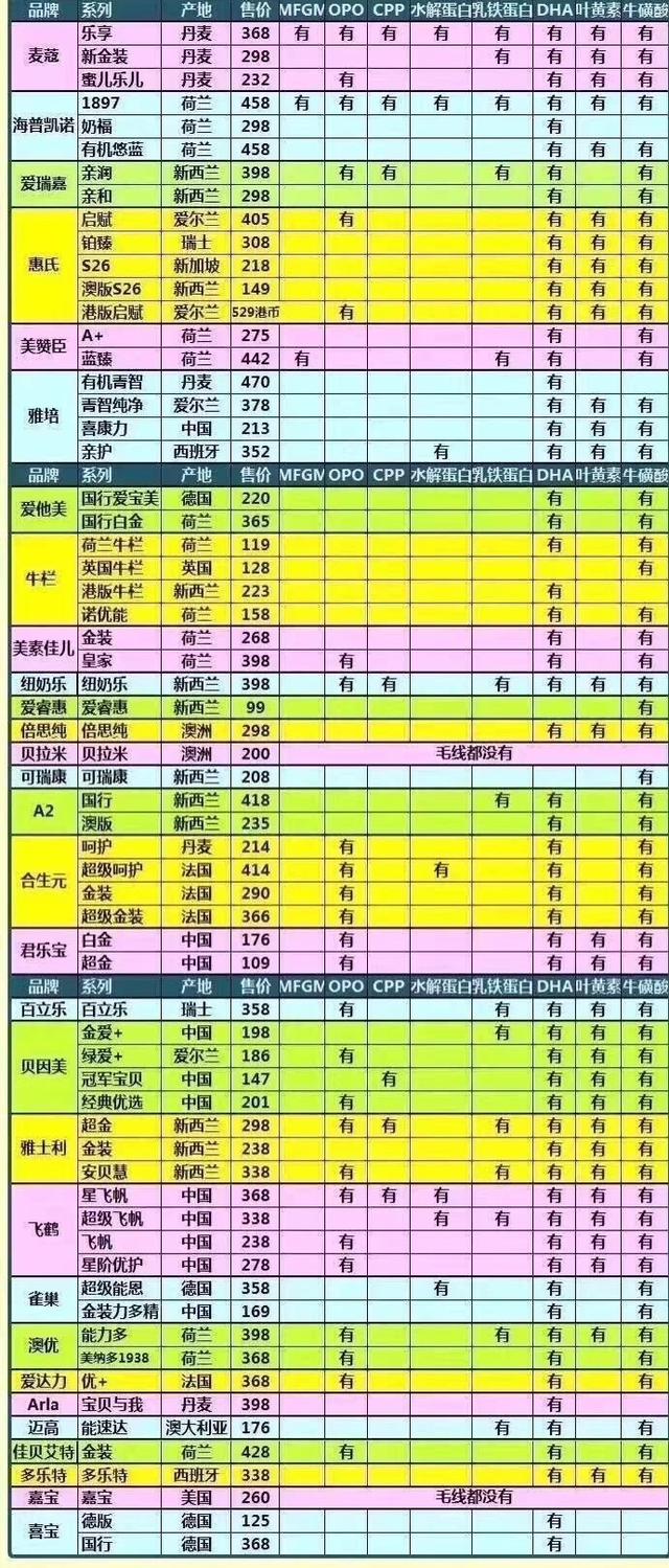 新生婴儿奶粉怎么选择,最受欢迎的婴儿奶粉排行榜图片