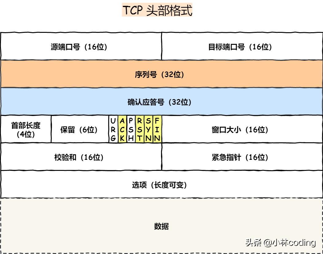 tcp三次握手四次挥手的具体过程,tcp三次握手面试