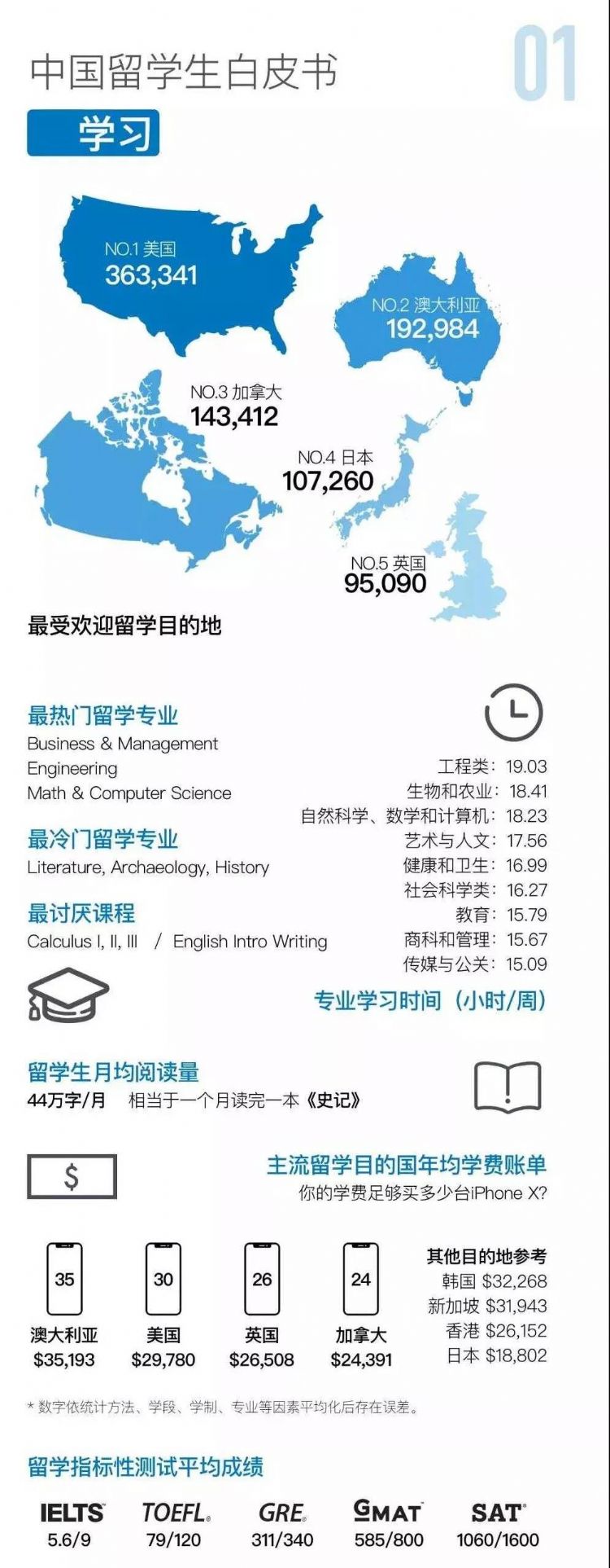 中国留学生白皮书:多大最花心,UBC最能喝?