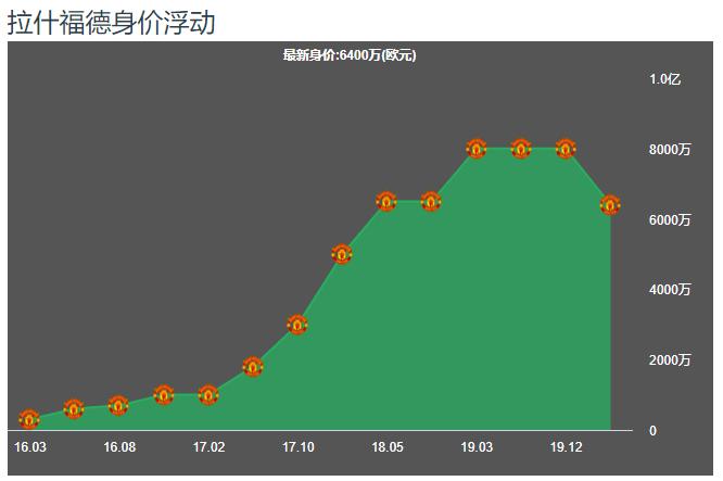 拉什福德决胜高光和姆巴佩谁厉害,拉什福德进多少球了今年