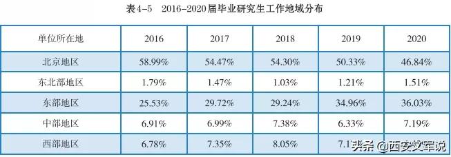 北京化工大学2020届毕业生就业质量报告：留京41.5%