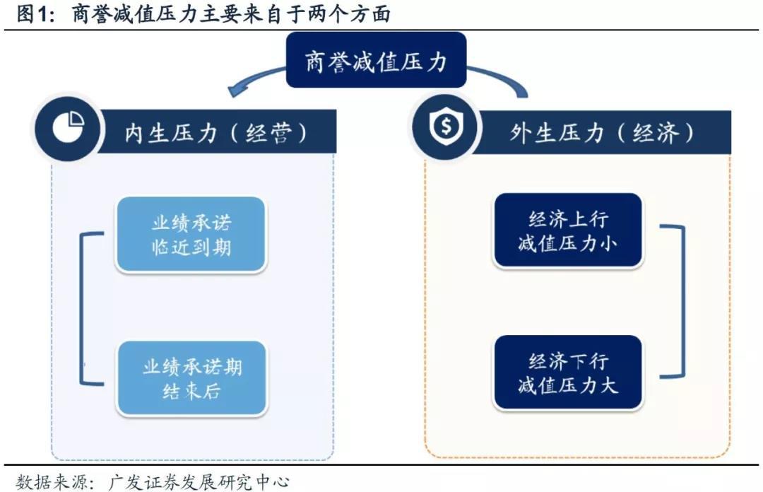 如何处理商誉减值,商誉减值一般如何处理