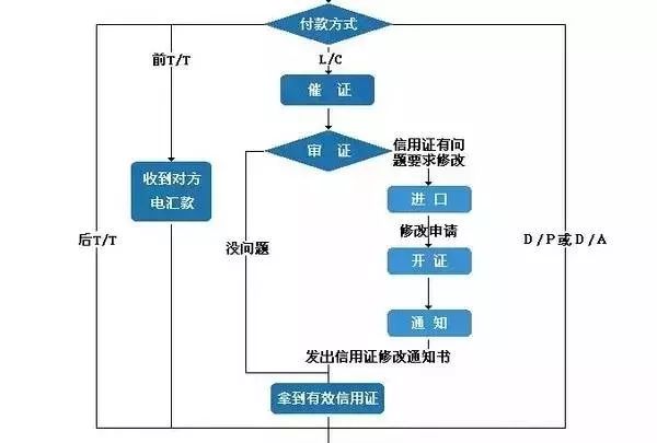 外贸公司采购流程图怎样做,外贸流程的基本操作图
