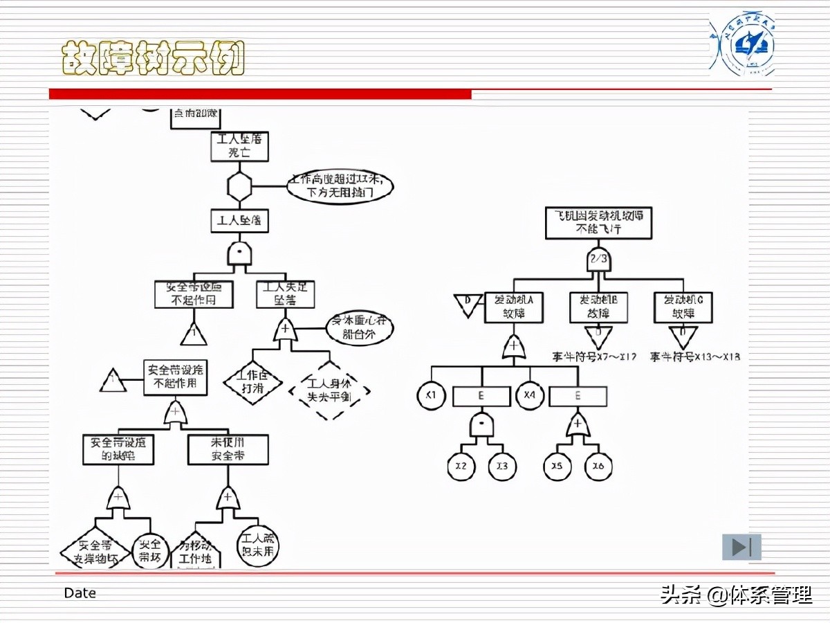 fta闭环管理方案,fta失效树分析案例