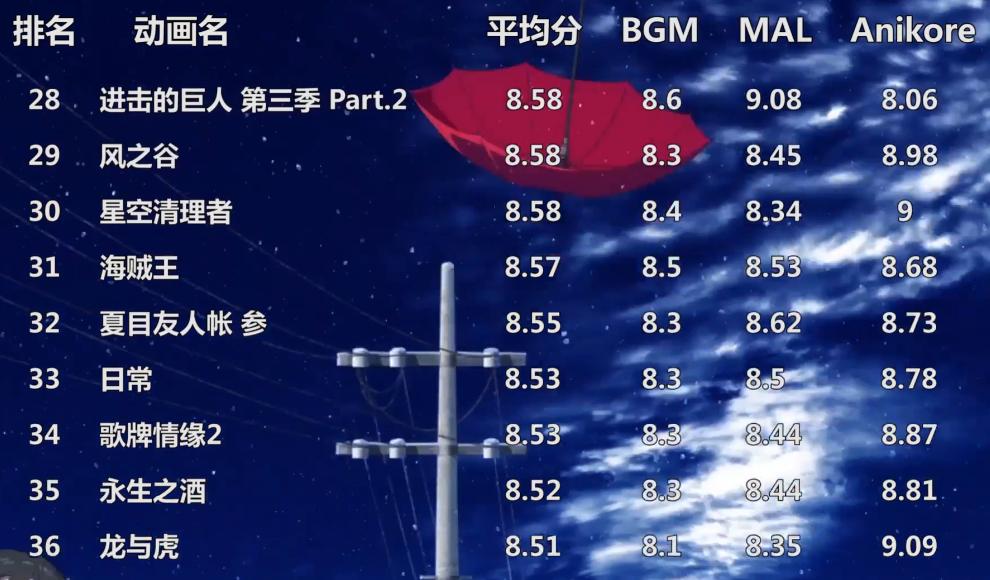 全网前十的动漫,全世界排名前100动漫