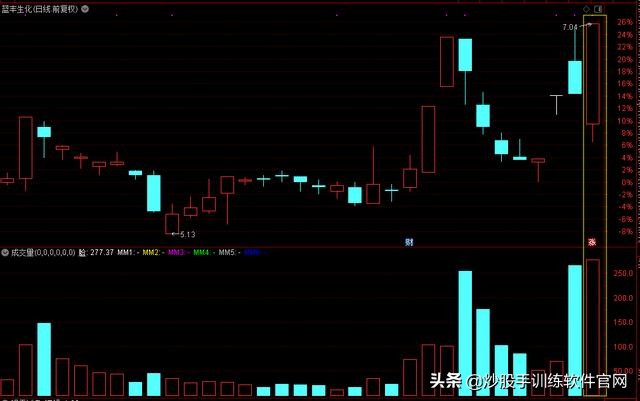 主力试盘要试卖还要试买,k线上怎么看主力试盘