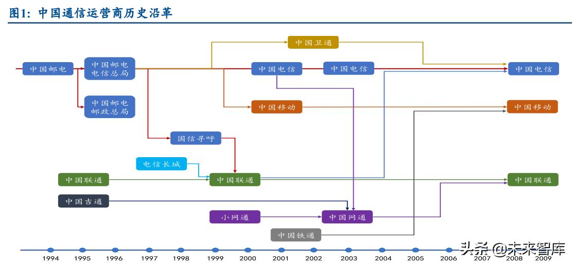 通信运营商行业研究：产业数字化下，运营商迎来黄金成长期