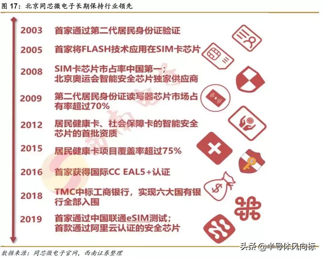 紫光国微最新消息,紫光国微芯片含金量