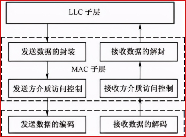 数据链路层llc与mac的区别,数据链路层mac和llc区别