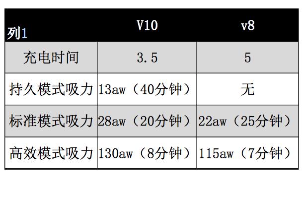 戴森有线无线两用吸尘器,戴森吸尘器有的两千有的三千