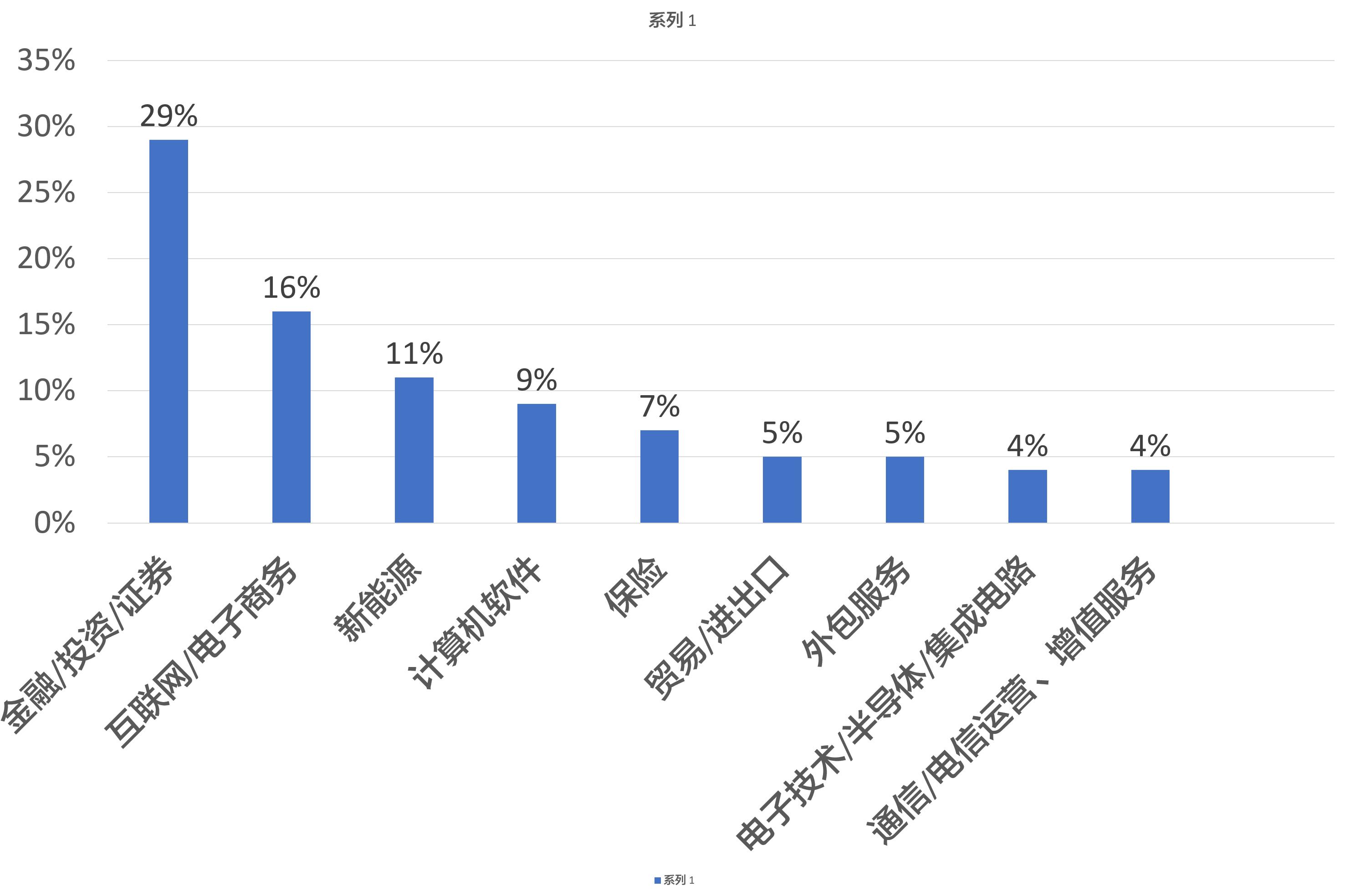 金融数学最吃香的专业,金融数学普通本科找工作