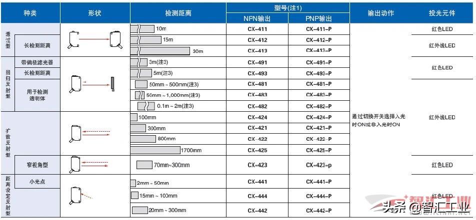 松下cx411光电传感器,松下cx-441光电传感器说明书