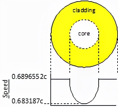 光纤传输技术主流的技术及标准,光纤传输的特性