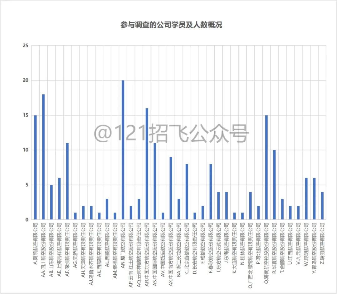 2021大毕改招飞行员,大毕改学飞费用