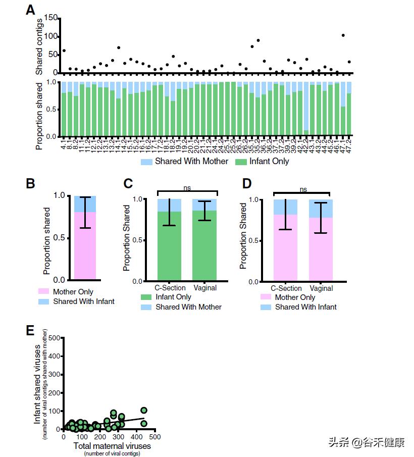 Microbiome杂志：细菌和病毒从母亲到婴儿的不一致传播