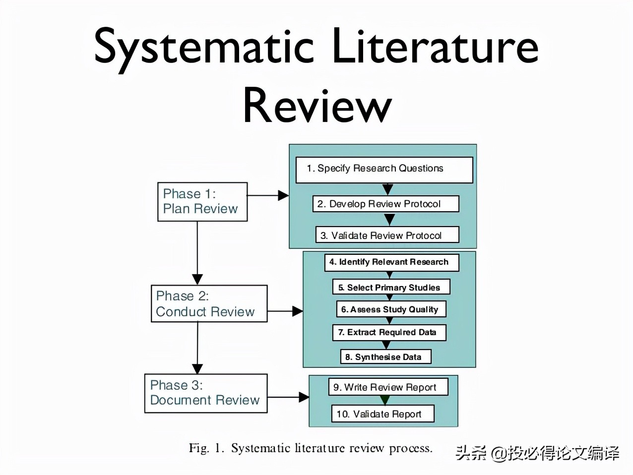 学术论文文献综述范文,学术写作文献综述高分模板