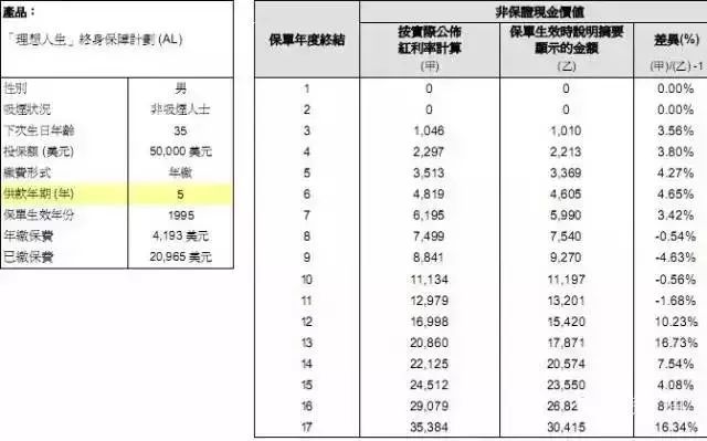 香港保诚隽升实际分红,香港保诚19年分红险