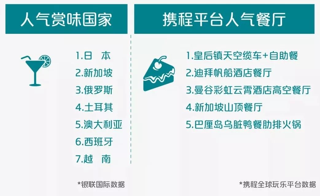 出境游“账单”来啦！花费最多的是他们......