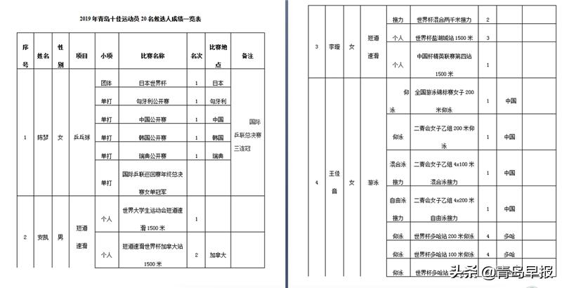 青岛十佳运动员候选人名单揭晓王栋入选你支持谁？