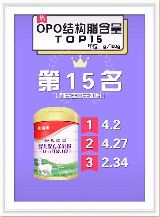 奶粉排行榜10强opo含量,哪款奶粉opo含量比较高