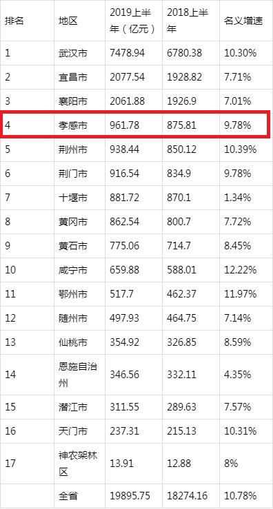 孝感市各县市人口与gdp,孝感各县市人口数量排名