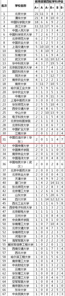 9个榜单告诉你，中国石油大学（华东）有多硬核！