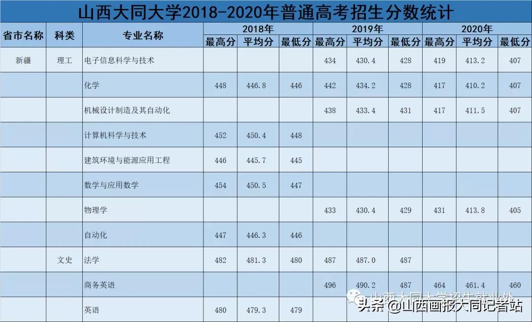 大同大学2023年各科最低录取分数,2024年大同大学招生简章公布了吗