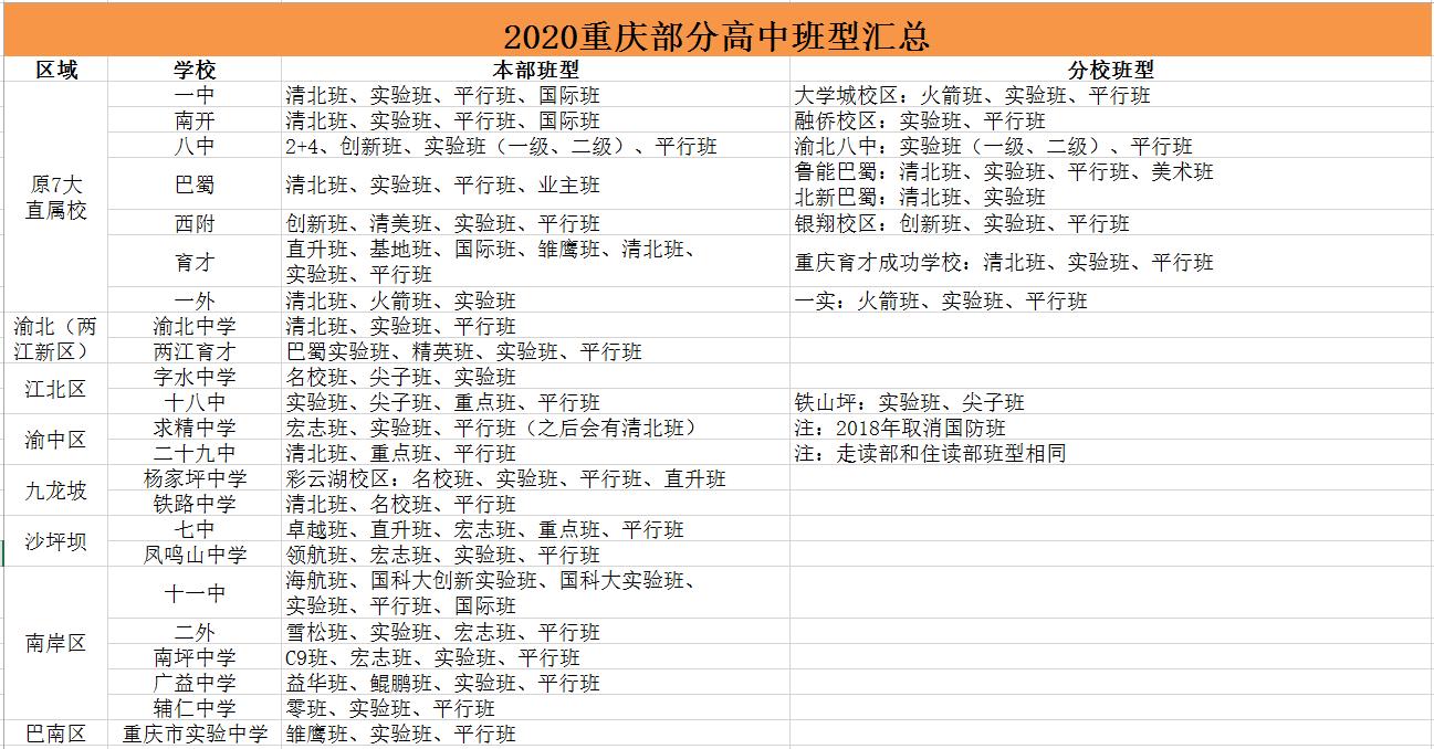 重庆高中班型怎么选,重庆一中清北班与实验班的区别